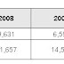 HTC February 2008 Sales Report