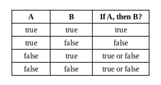 Is this the truth table of the best implication?