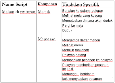 Pengetahuan Dan Conseptual Model