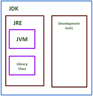 Gambar 1 Perbedaan JDK, JRE, dan JVM pada Java