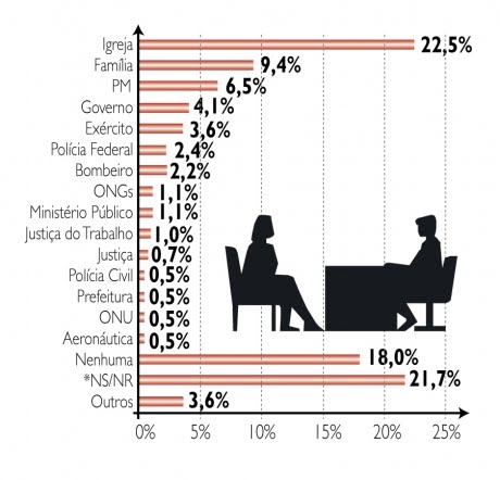 Entre 15 instituições: igreja, família e PM ficaram em 1º lugar