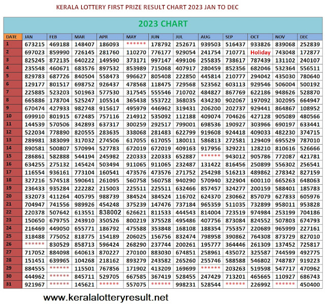 kerala lottery first prize result chart 2023