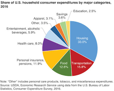 Save money concentrating on your biggest expenses