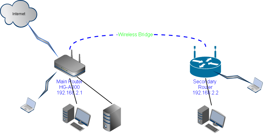 Bridge Your Home Routers to Extend Your Wireless Network