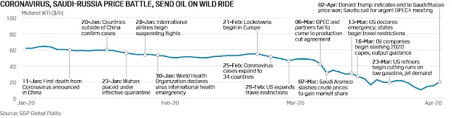 Coronavirus Timeline: Saudi-Russia Price Battle / Source: S&P Global Platts