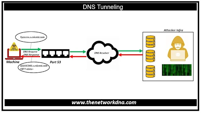 DNS Tunneling