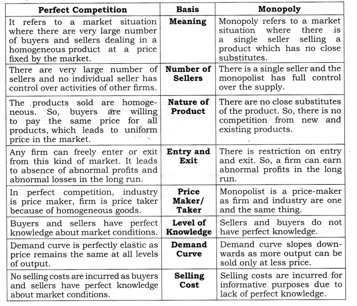 Solutions Class 12 Micro Economics Chapter-11 (Non-Competitive Market)