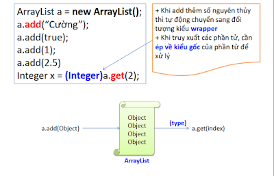 arraylist trong lập trình java