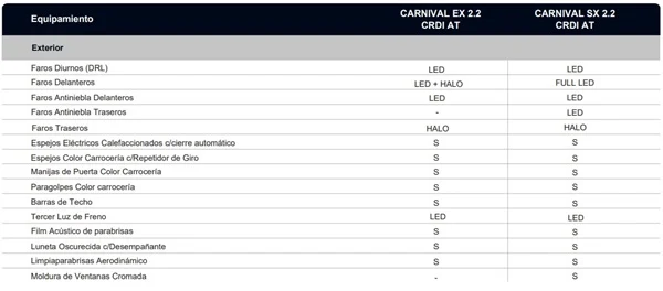 Equipamiento Kia Carnival