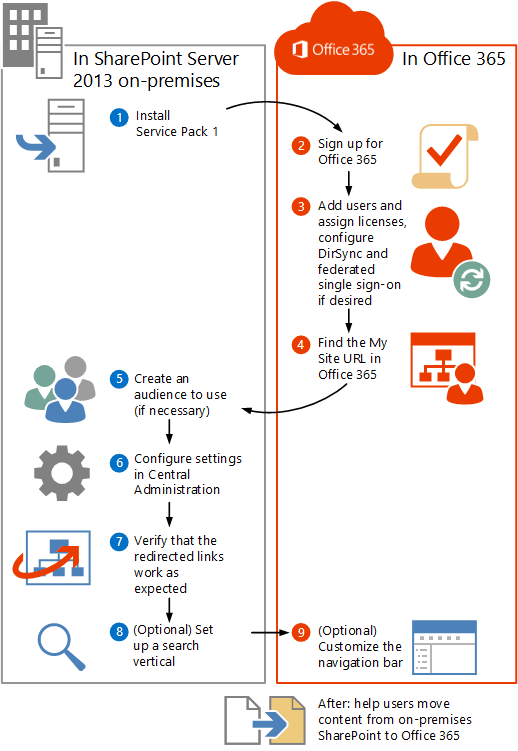 office 365 Office 365 SharePoint Online | 518 x 751