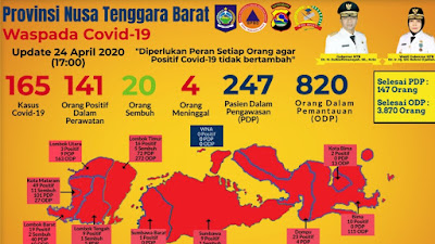 Ada Tambahan 12 Kasus Baru, Positif Covid19 di NTB Tercatat 165 Orang