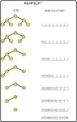 HEAP SORT Data Structure Source Code Programming Algorithm Heap Sort