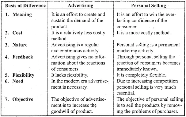 MP Board Class 12th Business Studies Important Questions Chapter 11 Marketing Management