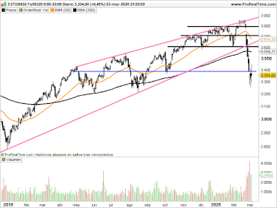 Futuro del Eurostoxx en velas diarias