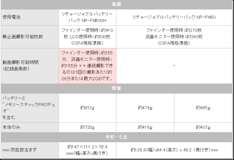 簡易比較表   デジタル一眼カメラ“α”（アルファ）   ソニーPW