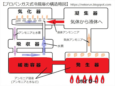 プロパンガス式冷蔵庫が冷える仕組みの略図