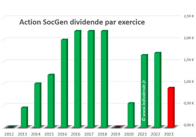 histoire dividende action SocGen