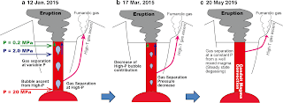 Diagramas esquemáticos que muestran el mecanismo de variación de la composición observado durante el período eruptivo