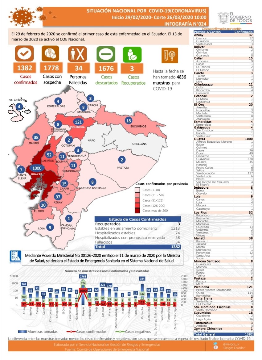 [COMUNICADO OFICIAL] Informe N.024 de la situación nacional, frente a la Emergencia Sanitaria por el #COVID19Ecuador