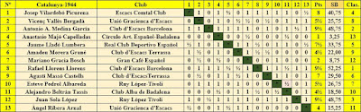Clasificación final por orden del sorteo inicial del Campeonato Individual de Catalunya 1944
