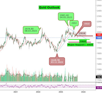 Gold Outlook - likely to take support around 1860-1800 levels - 28.09.2023