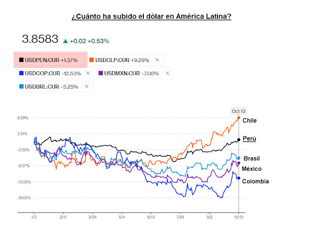 Dólar en América Latina