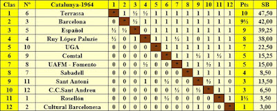 Clasificación Campeonato de Cataluña 1964 - Preferente