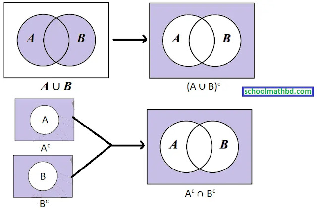 (A ∪ B)c ও Ac ∩ Bc এর ভেন চিত্র