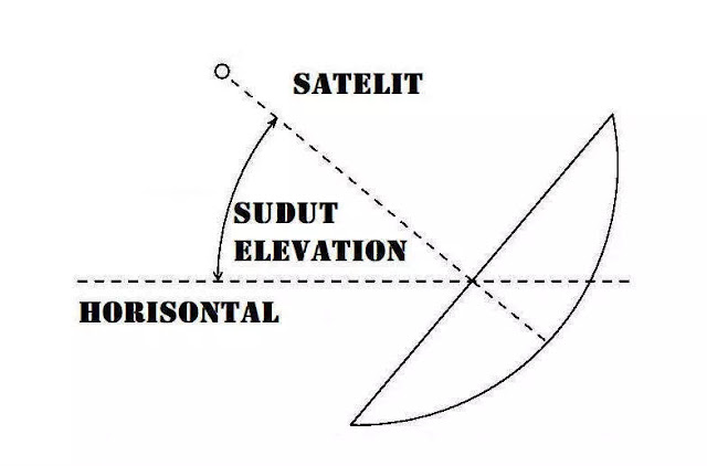 arah dish satelit chinasat 11 ku-band