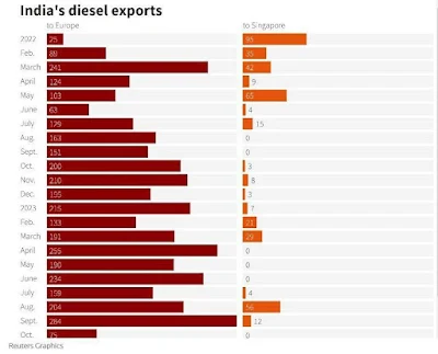 Dieselkraftstoff aus Indien