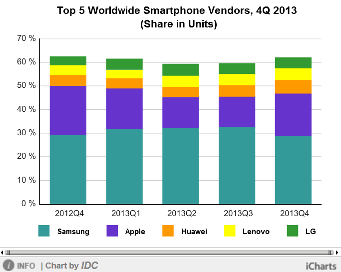 http://www.icharts.net/chartchannel/top-5-worldwide-smartphone-vendors-4q-2013-share-units_m3lxzcxdc