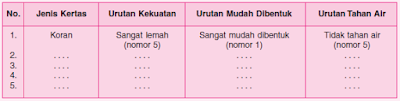 Mengetahui Sifat Kertas