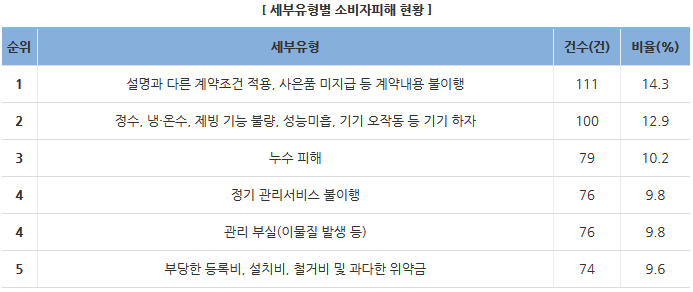 정수기관련 중도해지 시 위약금·할인반환금·등록비·철거비 등 과다한 비용 요구