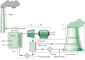 Construction of thermal power plant | sources of energy | class 10th physics
