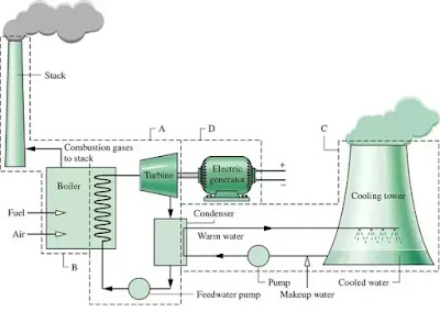 Construction of thermal power plant | sources of energy | class 10th physics