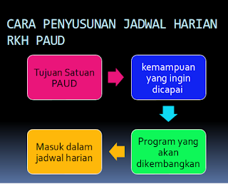 Bagan Penyusunan Jadwal harian RKH PAUD