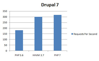 Fitur dan Kinerja PHP 7