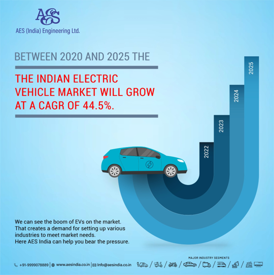 AES India - EV Market growth rate in India