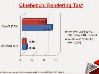 Terbukti Prosesor Dualcore Lebih Kencang daripada Quadcore