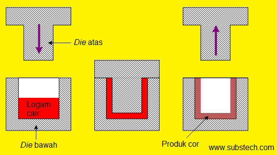 Jelaskan tentang proses pengecoran squeeze.