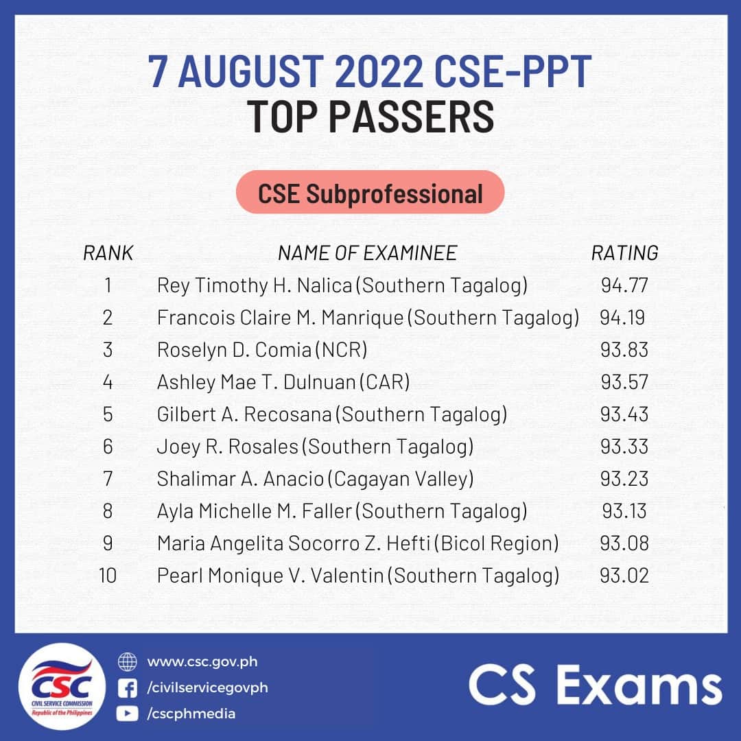 TOP 10 PASSERS: August 2022 Civil Service Exam SubProfessional Level