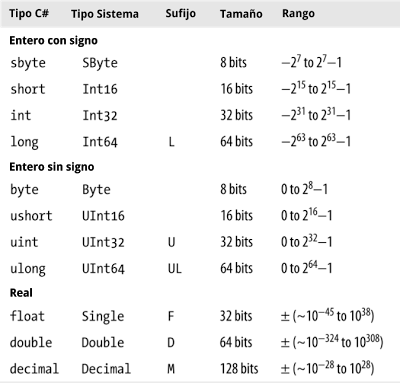 Tipos numéricos predefinidos en C#