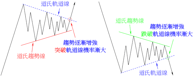 道氏趨勢線的形態分析