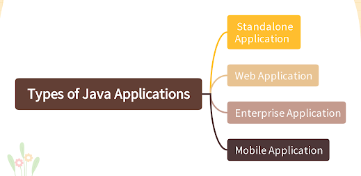 Types of Java Applications-the technical talk