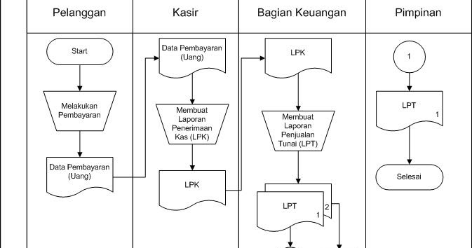 ALLAH and ME ^___^: Siklus Penerimaan Kas dari Penjualan Tunai