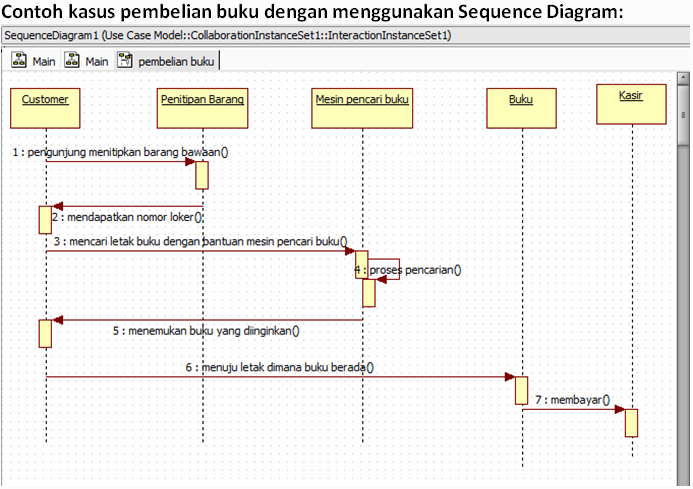 Contoh Soal Dan Jawaban Sequence Diagram - IlmuSosial.id