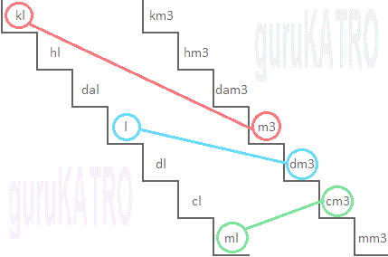 KONVERSI DARI LITER KE KUBIK guruKATRO