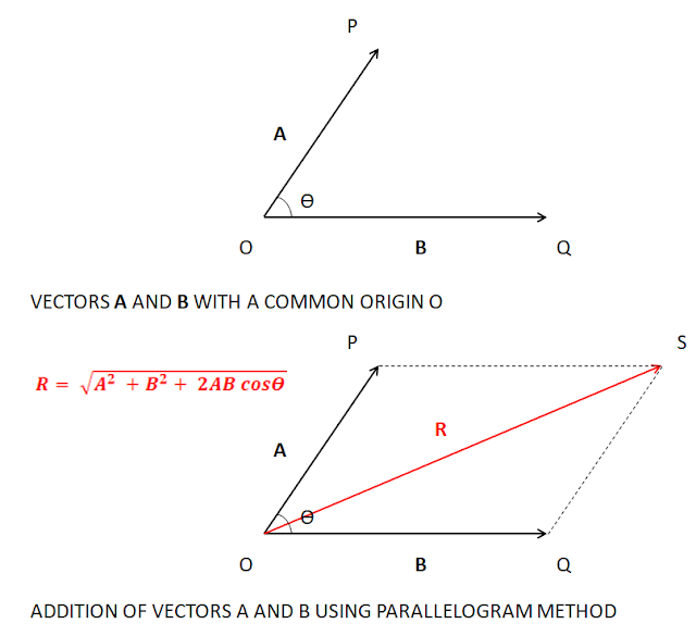 Addition of vectors