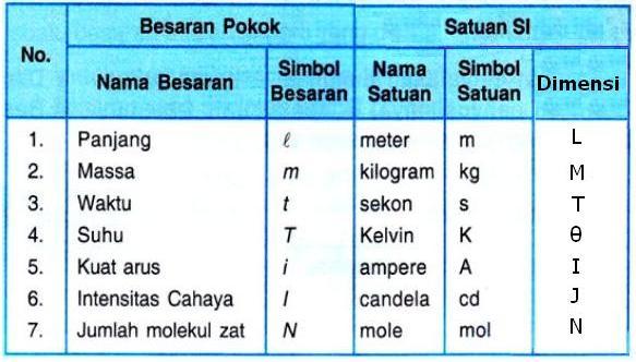 Besaran ,Satuan dimensi  ILMU FISIKA