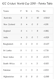 cricbuzz point table 2019 icc
cricket world cup 2019 teams
icc world cup 2019 teams
point table 2019 
world cup point table
world cup 2019 update
icc point table 2019
cricket world cup winners